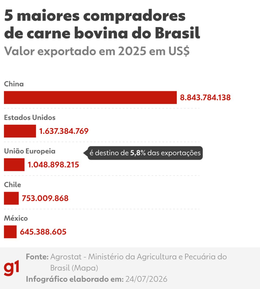 UE suspende compras de carne bovina do Brasil, mas veto preocupa mais pela vitrine do que por volume