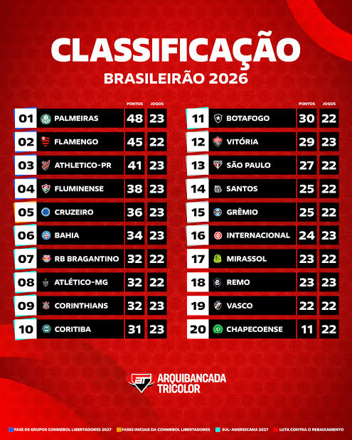 Brasileirão 2026: Metade da tabela em risco de rebaixamento