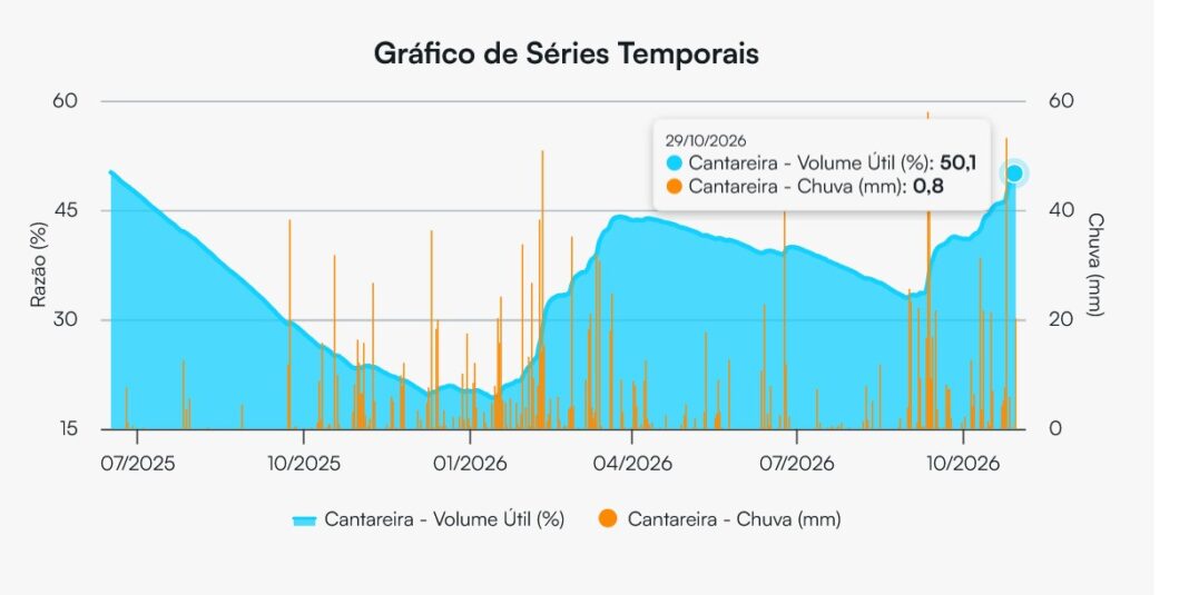 Sistema Cantareira ultrapassa 50% de volume após 1 ano e 4 meses